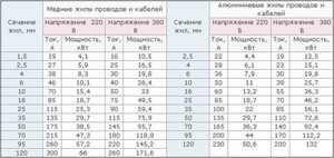 Расчет сечения кабеля - таблица