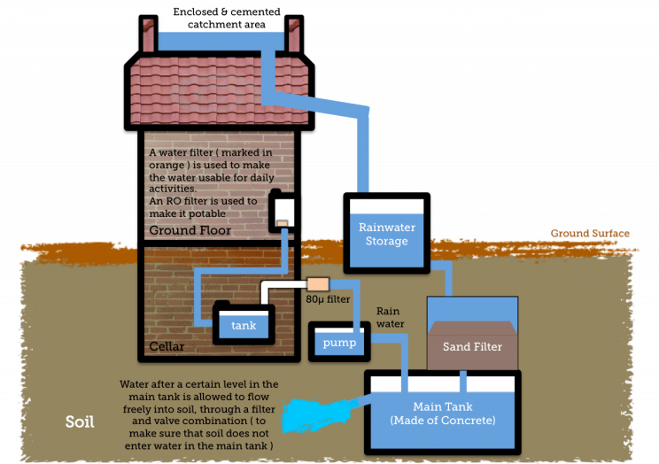 Rainwater Harvesting