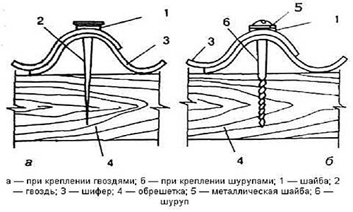 Крепеж листов шифера