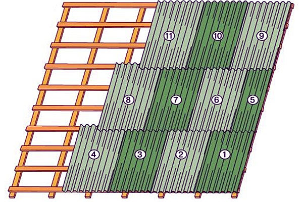 Укладка шифера со смещением листов