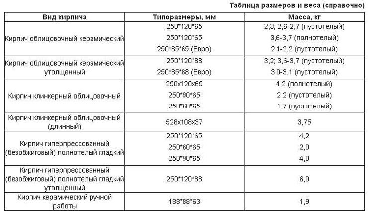 таблица размеров кирпича