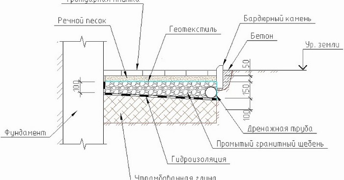 как сделать отмостку своими руками