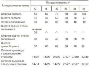 Размеры камина углового (в сантиметрах)