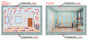 Принцип обогрева плёночного тёплого пола