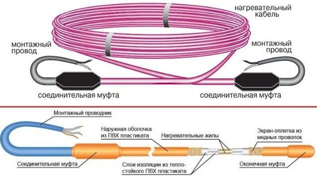 Устройство нагревательного кабеля