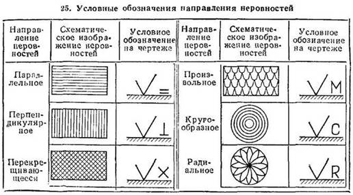 Направление листа. Условное обозначение направления неровностей. Условное обозначение сетки.