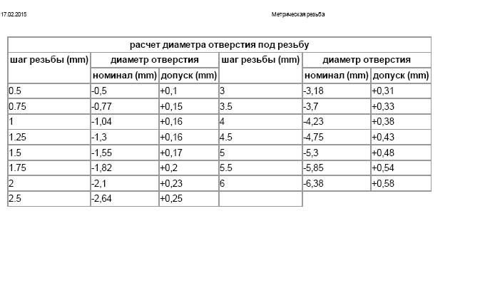 Резьба под м3. Диаметр сверла под резьбу м10 шаг 1.25. Отверстие под резьбу м6 диам. Диаметр сверла под резьбу м14 шаг 1.25. Диаметр сверла под резьбу м10 шаг1.5.