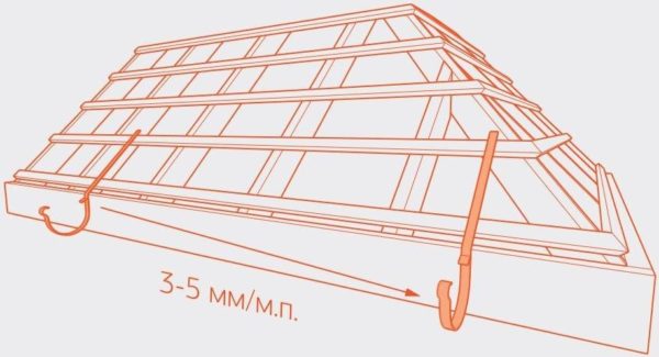 Уклон водосточного желоба должен равняться 3-5 мм на погонный метр