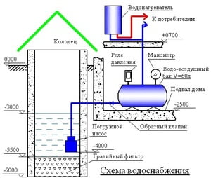 Как сделать водопровод на даче