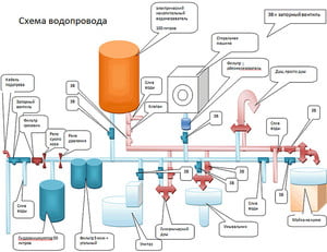 Проведение водоснабжения на даче