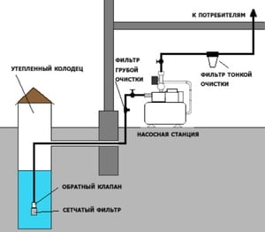 Монтаж оборудования водопровода