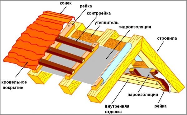 Схема кровельного «пирога»