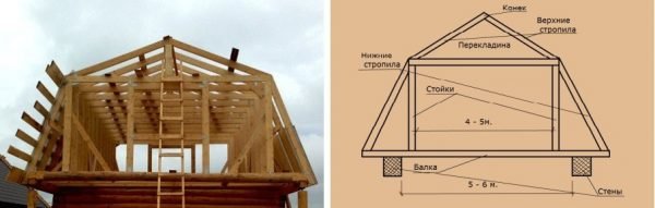 Прочная и устойчивая крыша под мансарду