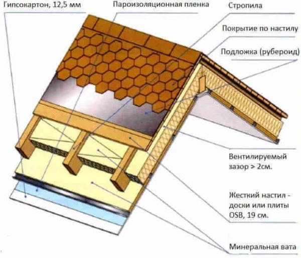 Вентиляционный зазор