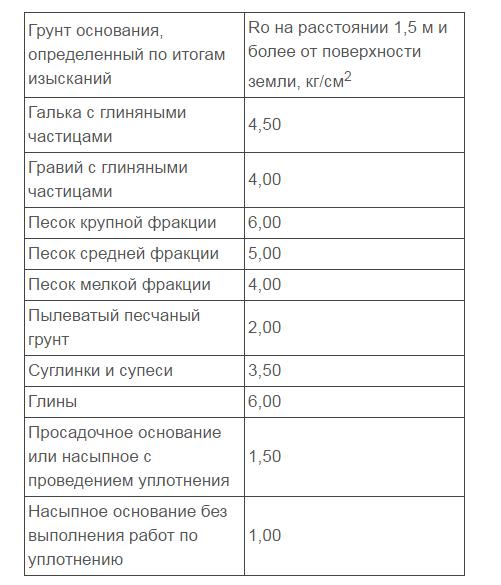 ГОСТ «Грунты. Классификация».