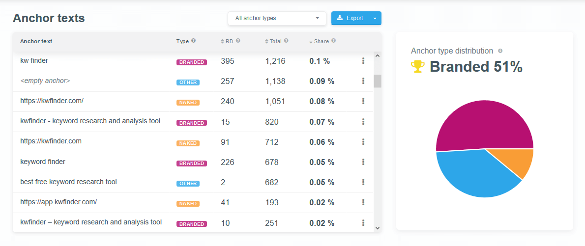 anchor text distribution siteprofiler