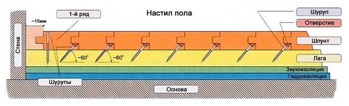 Крепление шпунтованных досок с помощью шурупов