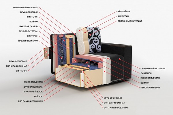 Наполнители дивана