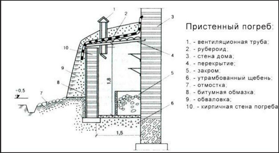 Пристенный погреб чертеж