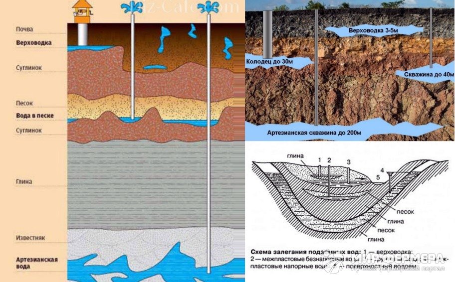 Водоносные слои грунта