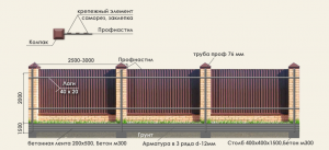 этапы строительства забора