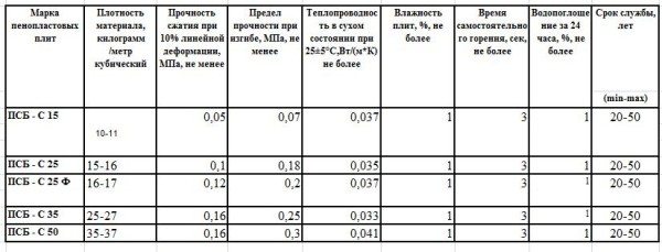 Таблица технических данных разных классов пенопласта