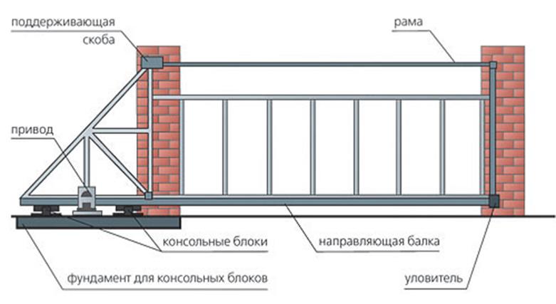 Откатные ворота своими руками