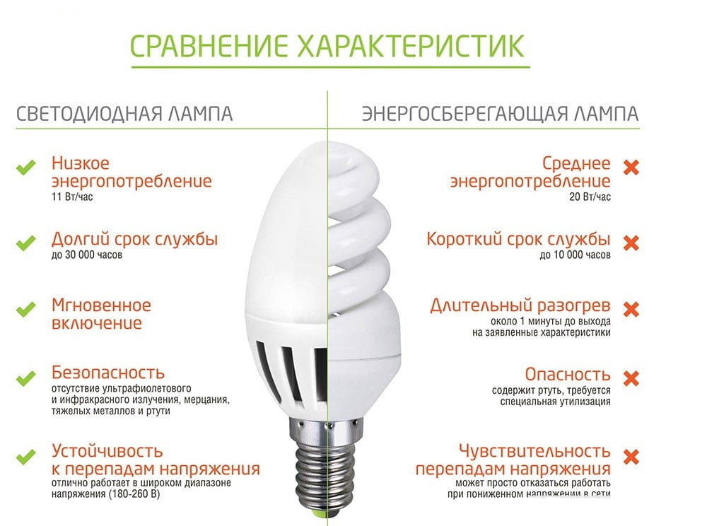 Светодиодная или энергосберегающая лампа