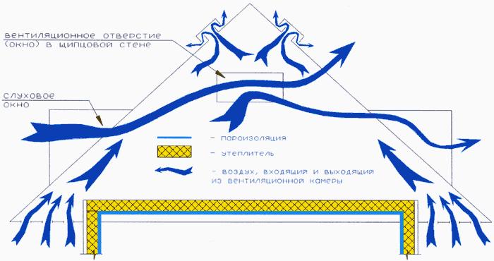 Под крышей дожен быть воздухообмен