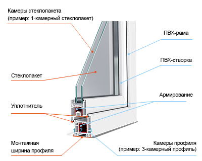 производитель пластиковых окон