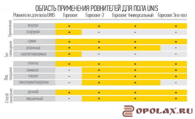 rovnitel unis 1