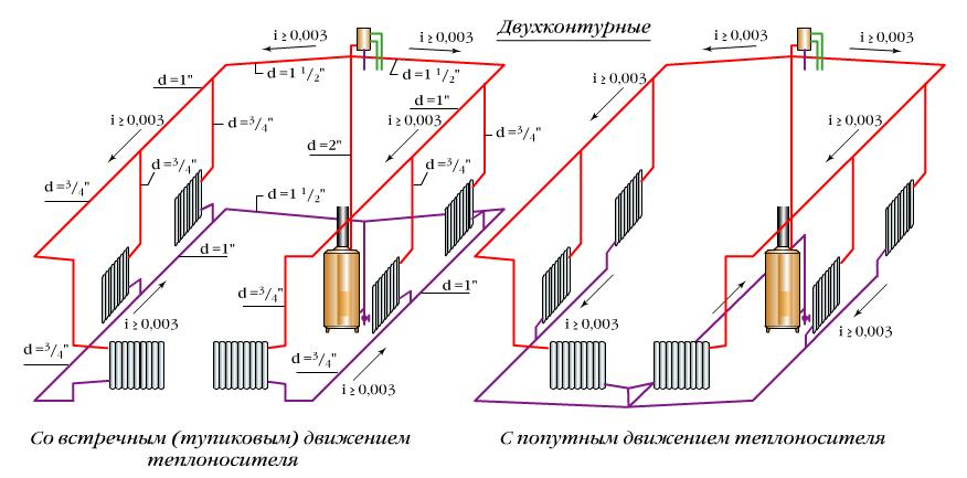 газовое отопление частных домов