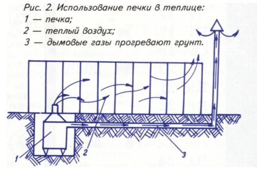 как построить теплицу с отоплением