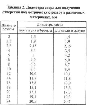 Диаметр отверстия под резьбу таблица