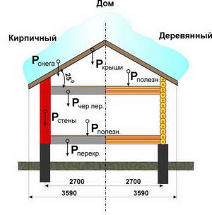 Как определить нагрузку снега