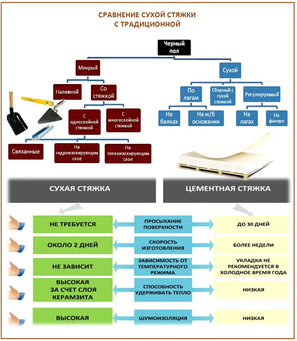 Сухая стяжка и мокрая: что лучше?