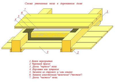 Как сделать пол на даче - несложные способы