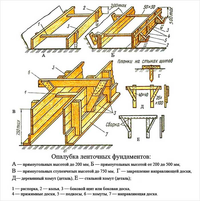 Конструкция опалубки для ленточного фундамента