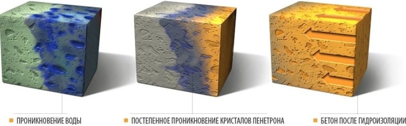 проникающая гидроизоляционная смесь