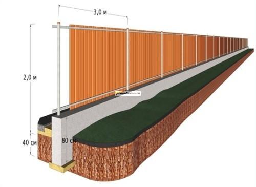 Схема изготовления фундамента под забор