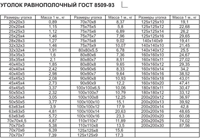 Таблица параметров уголка ГОСТ 8509-93