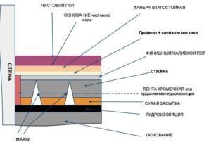 Устройство цементной стяжки пола