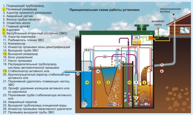 Принцип роботы септика Топас