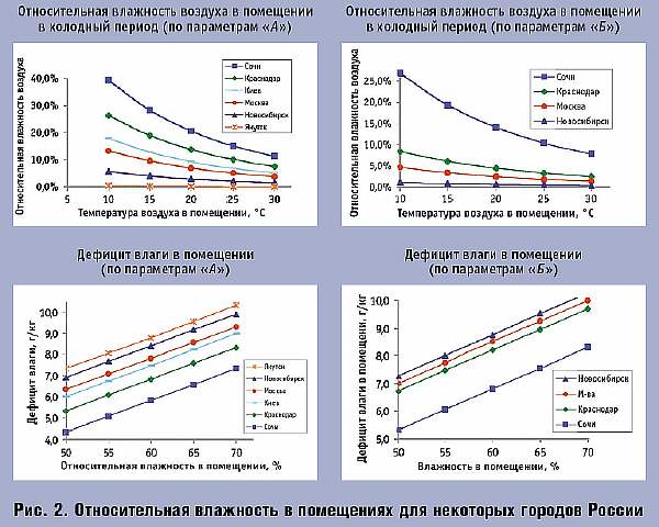 Относительная влажность в городах