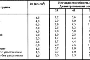 tablitsa-plotnosti-i-nesuschey-sposobnosti-razlichnyih-gruntov