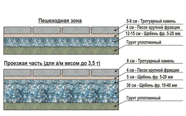 схема основание из песка и щебня под брусчатку