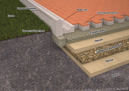 схема укладки тротуарной плитки на сухую смесь