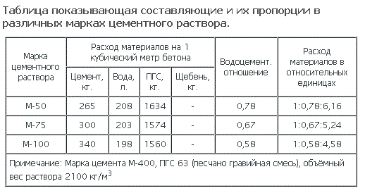 приготовление раствора для брусчатки