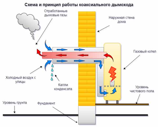 Схема установки двустенного газохода