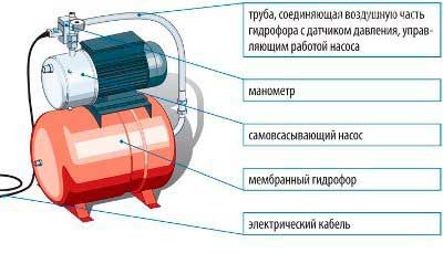 Почему падает давление в насосной станции?